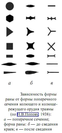 Конец формы. Веретенообразная форма раны. Колотые раны форма орудия.